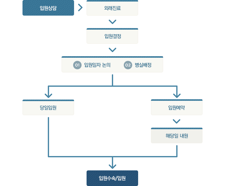 입원절차는 입원상담 후 외래진료로 입원이 결정되면 입원일자논의 및 병실을 배정 받습니다. 당일입원이 가능하여 당일입원시에는 바로 입원수속/입원을 하시면 되고, 입원예약시에는 해당일에 내원하요 입원수속/입원합니다.
